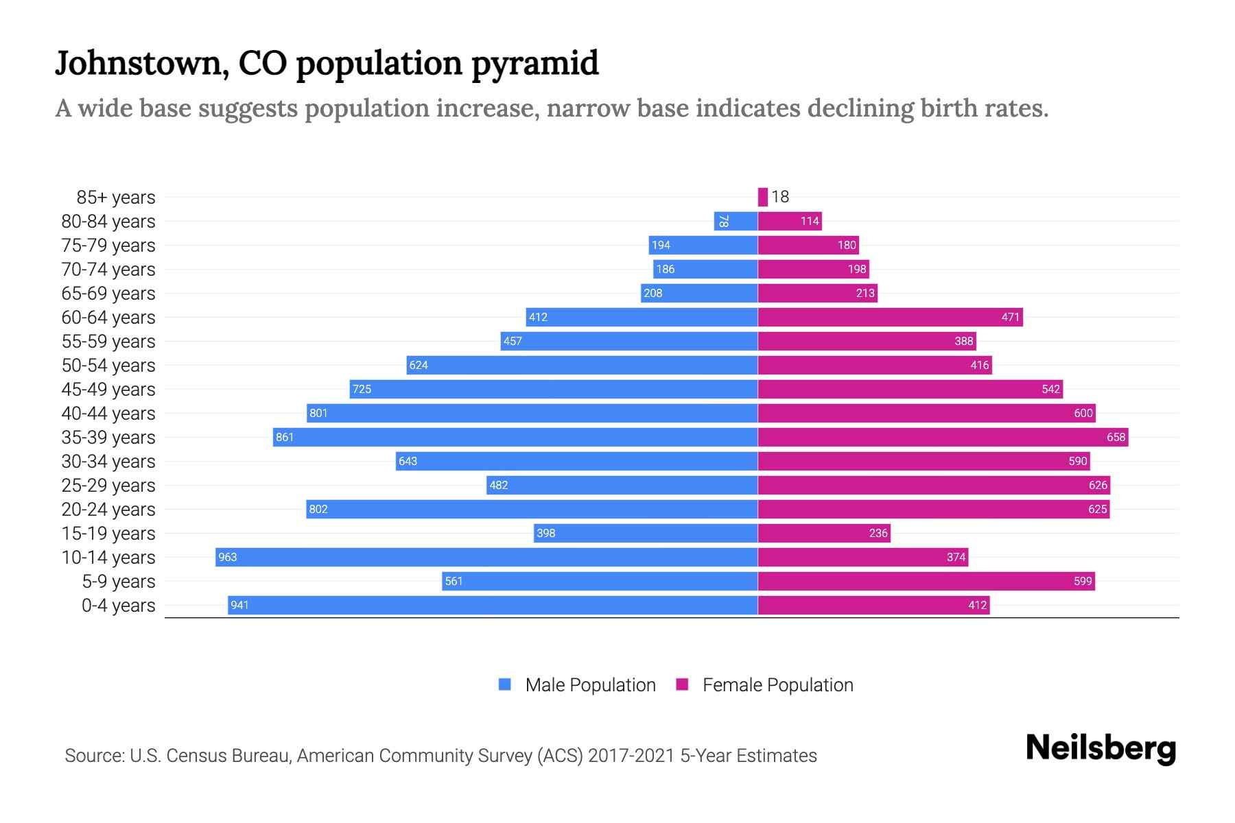Johnstown, CO Population by Age 2023 Johnstown, CO Age Demographics