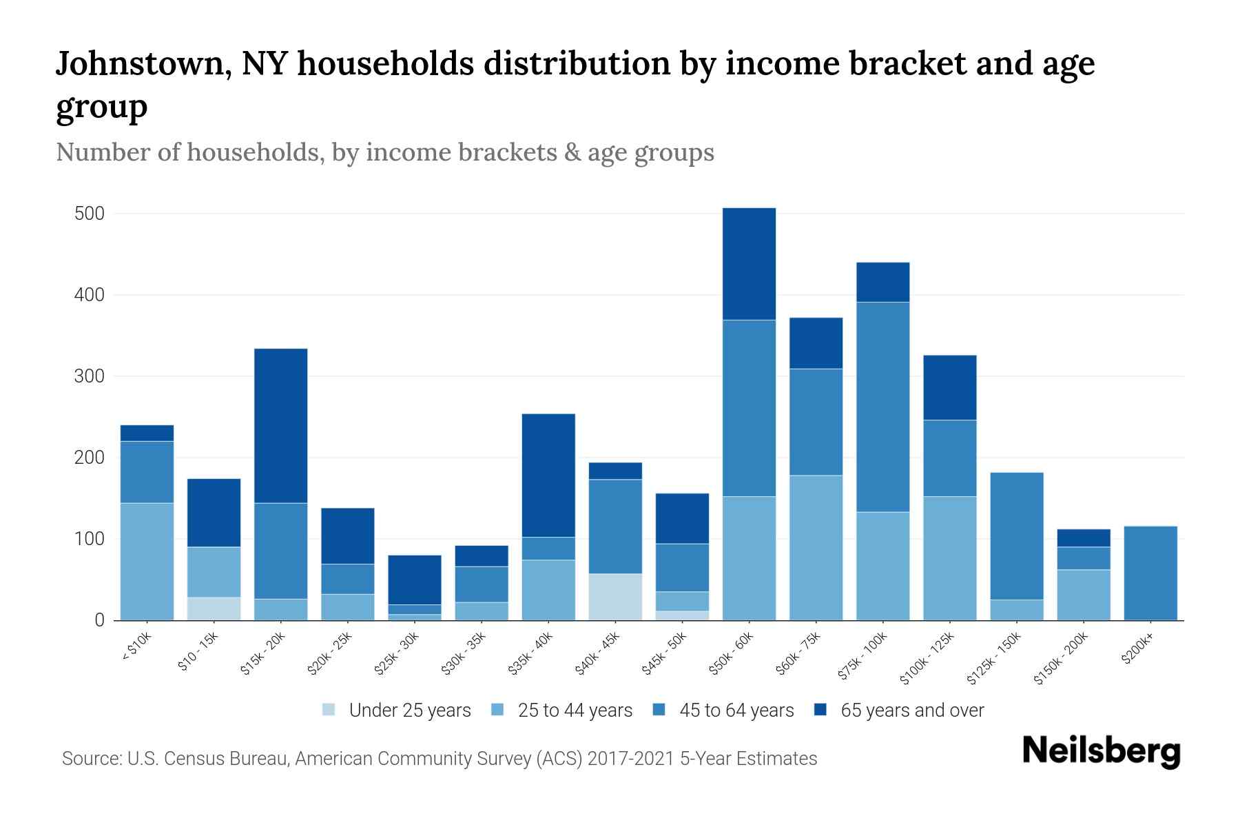 Johnstown, NY Median Household By Age 2024 Update Neilsberg