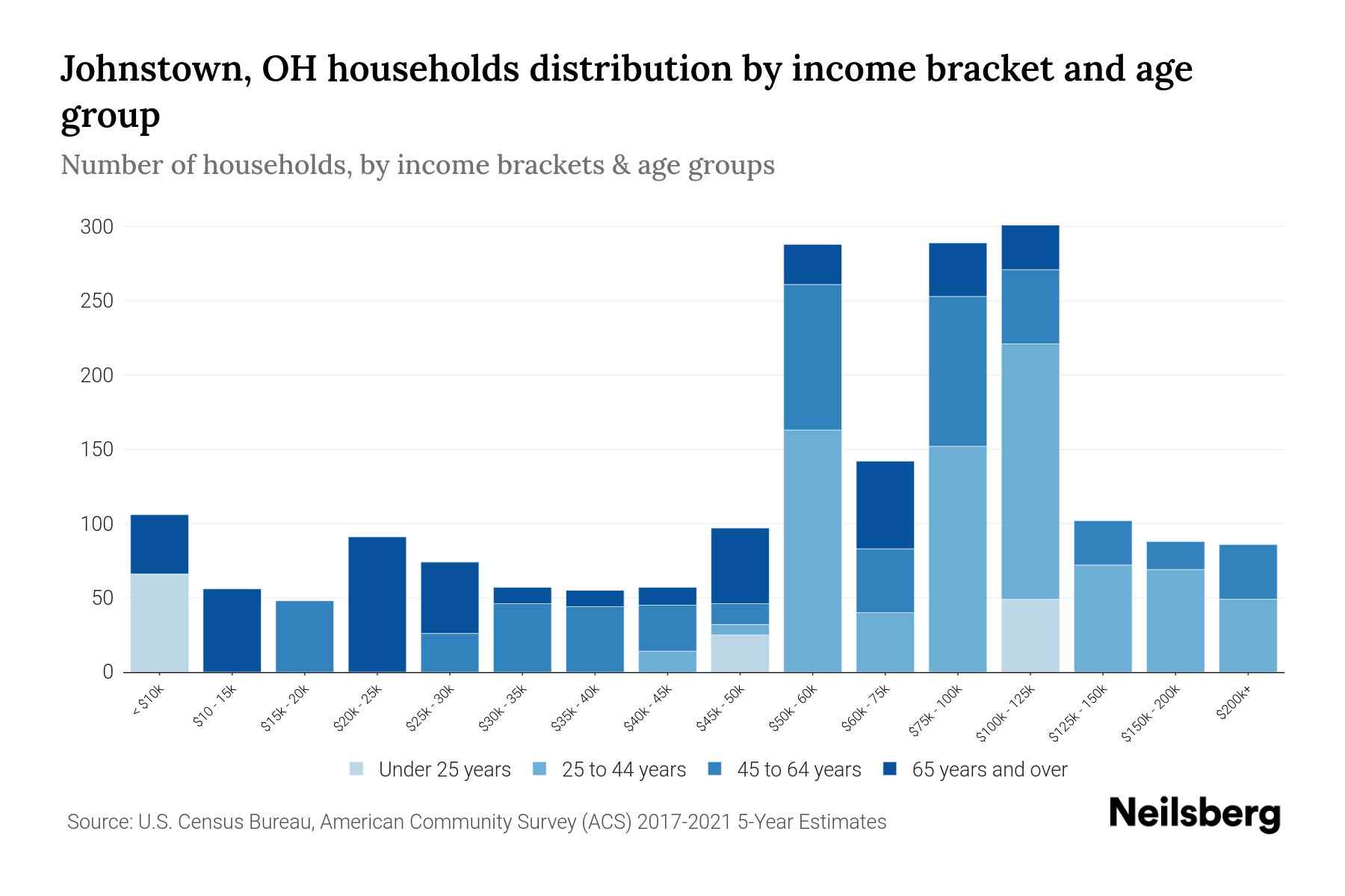 Johnstown, OH Median Household By Age 2024 Update Neilsberg
