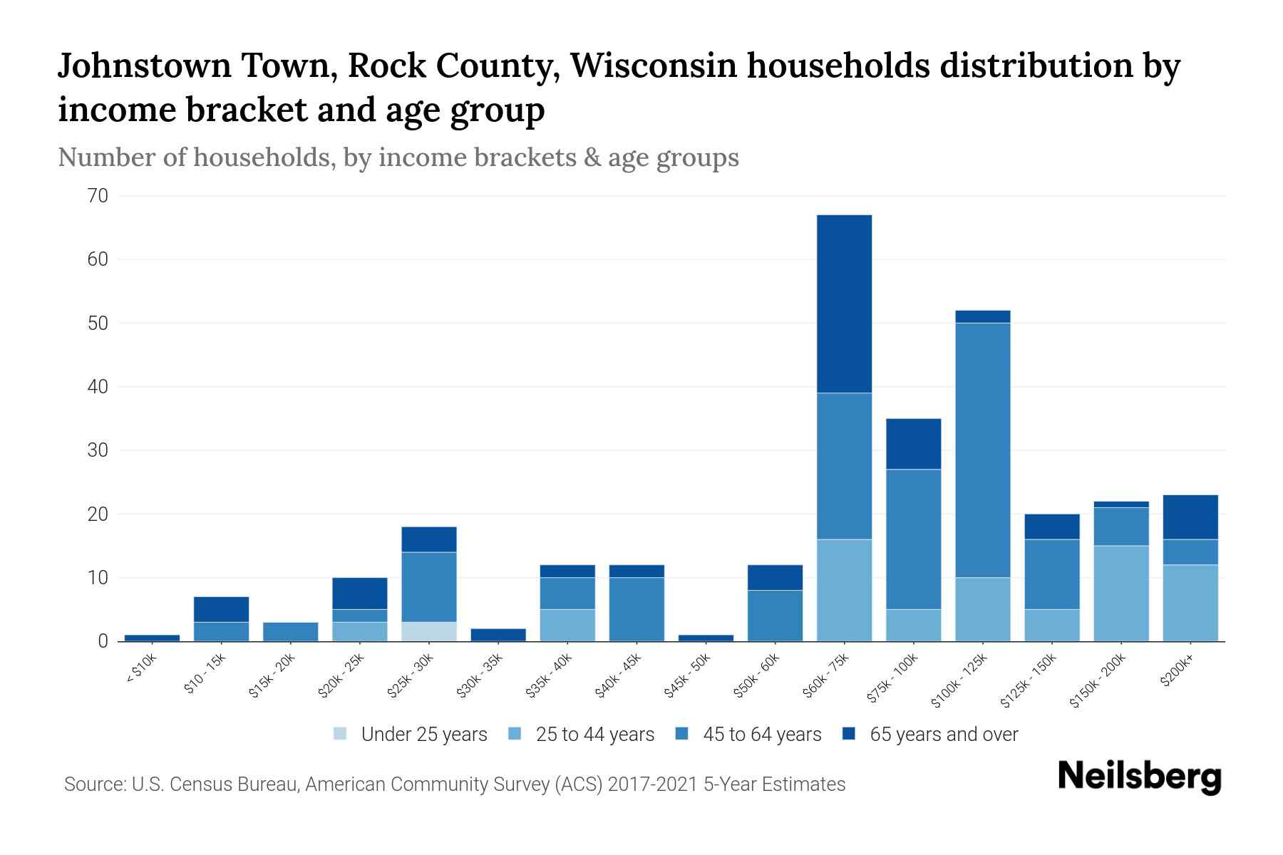 Johnstown Town, Rock County, Wisconsin Median Household By Age