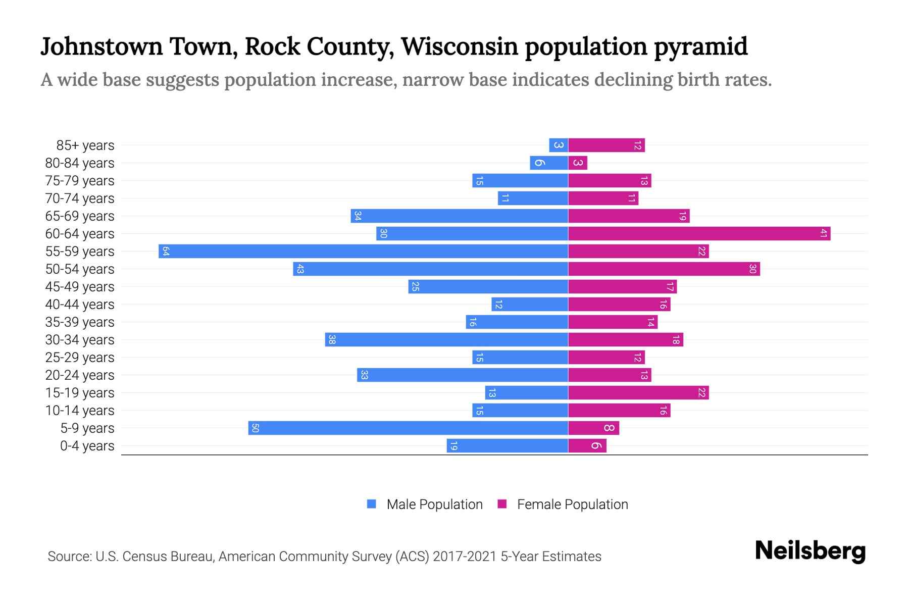 Johnstown Town, Rock County, Wisconsin Population by Age 2023