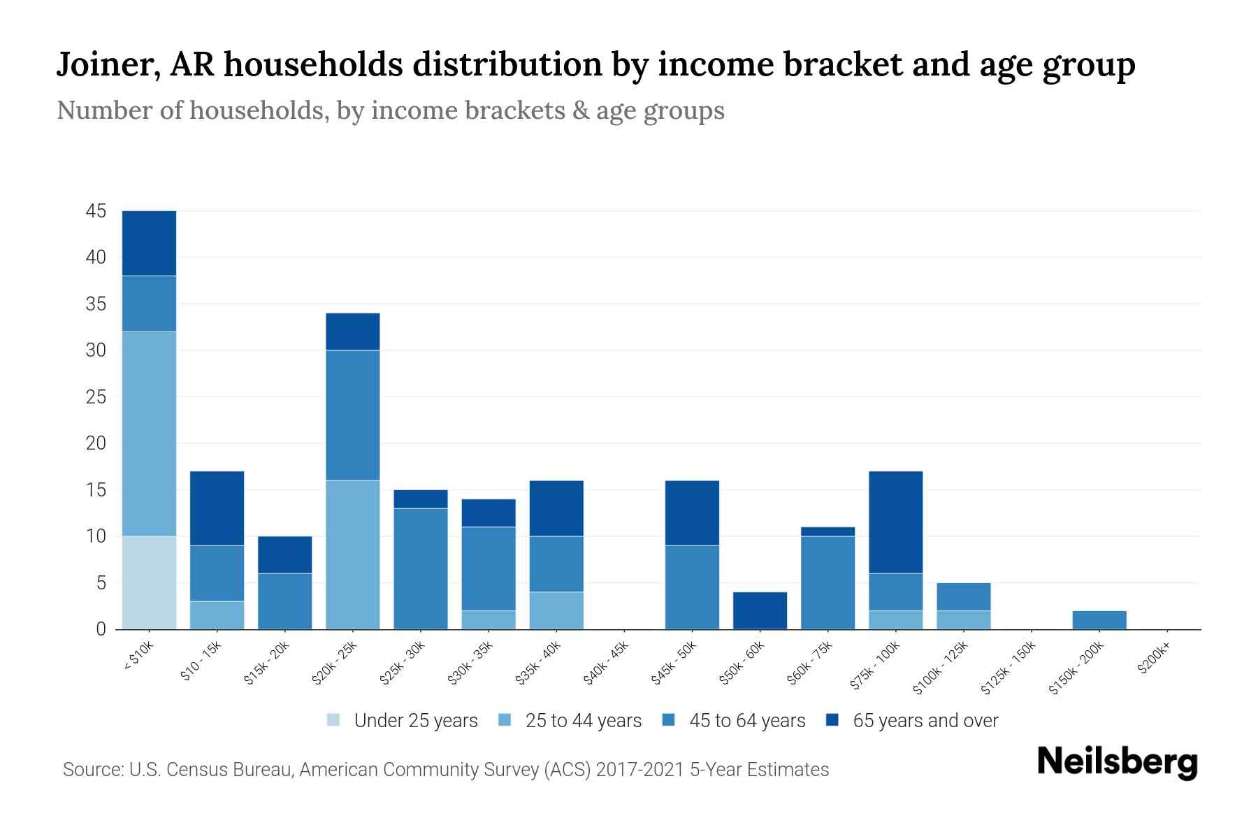 Joiner, AR Median Household By Age 2024 Update Neilsberg