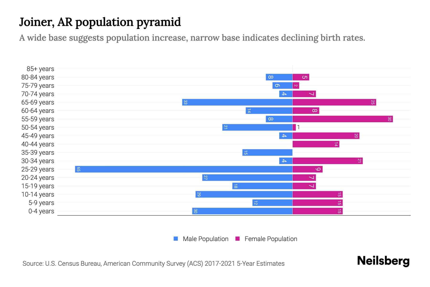 Joiner, AR Population by Age 2023 Joiner, AR Age Demographics Neilsberg