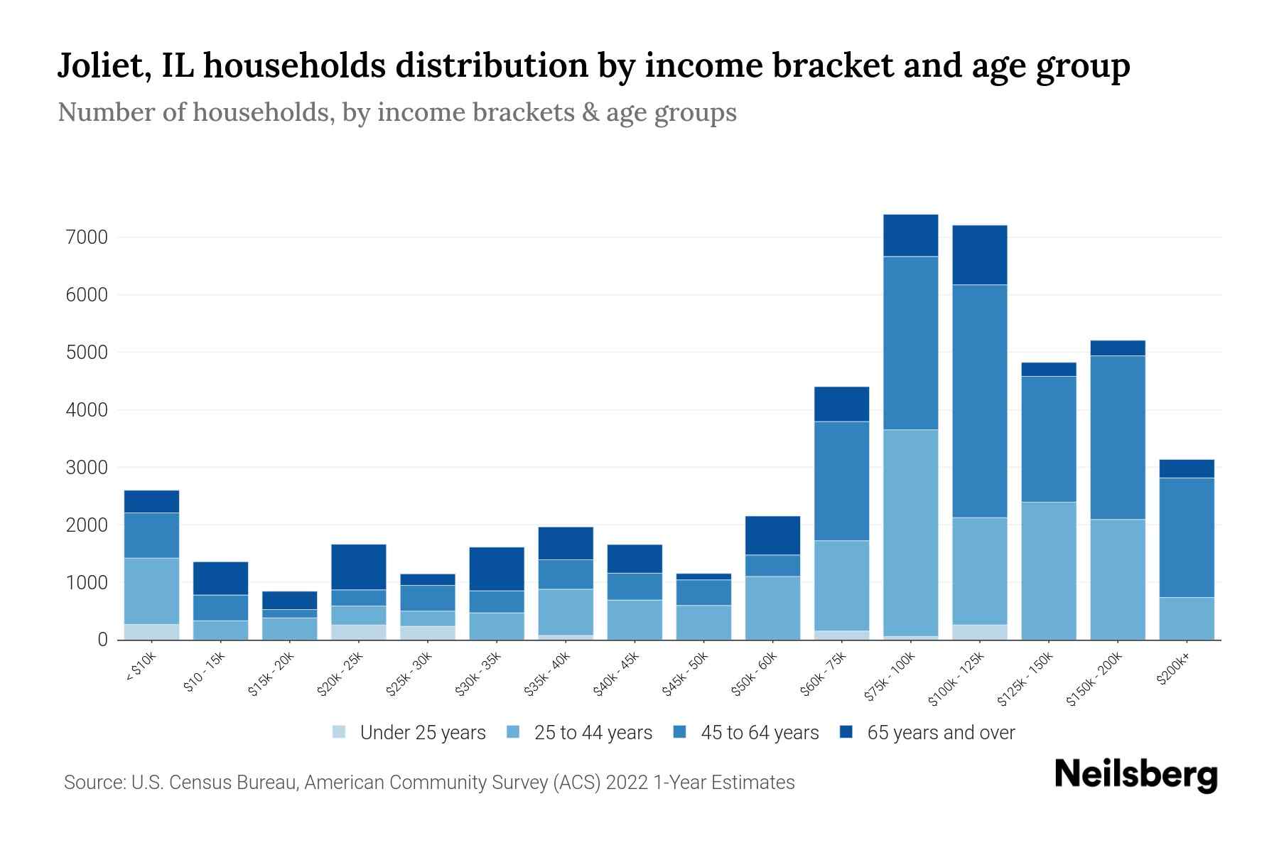 Joliet, IL Median Household By Age 2024 Update Neilsberg
