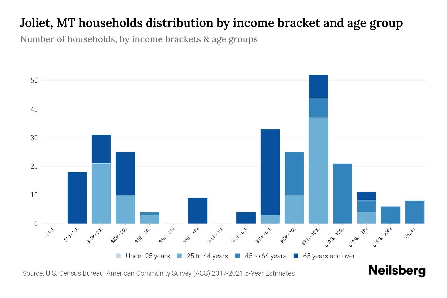 Joliet, MT Median Household By Age 2024 Update Neilsberg