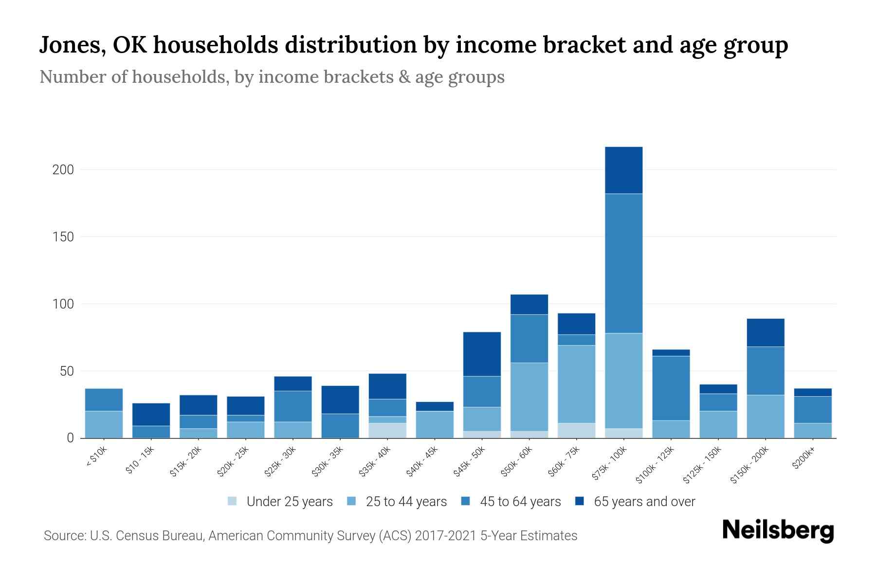 Jones, OK Median Household By Age 2024 Update Neilsberg