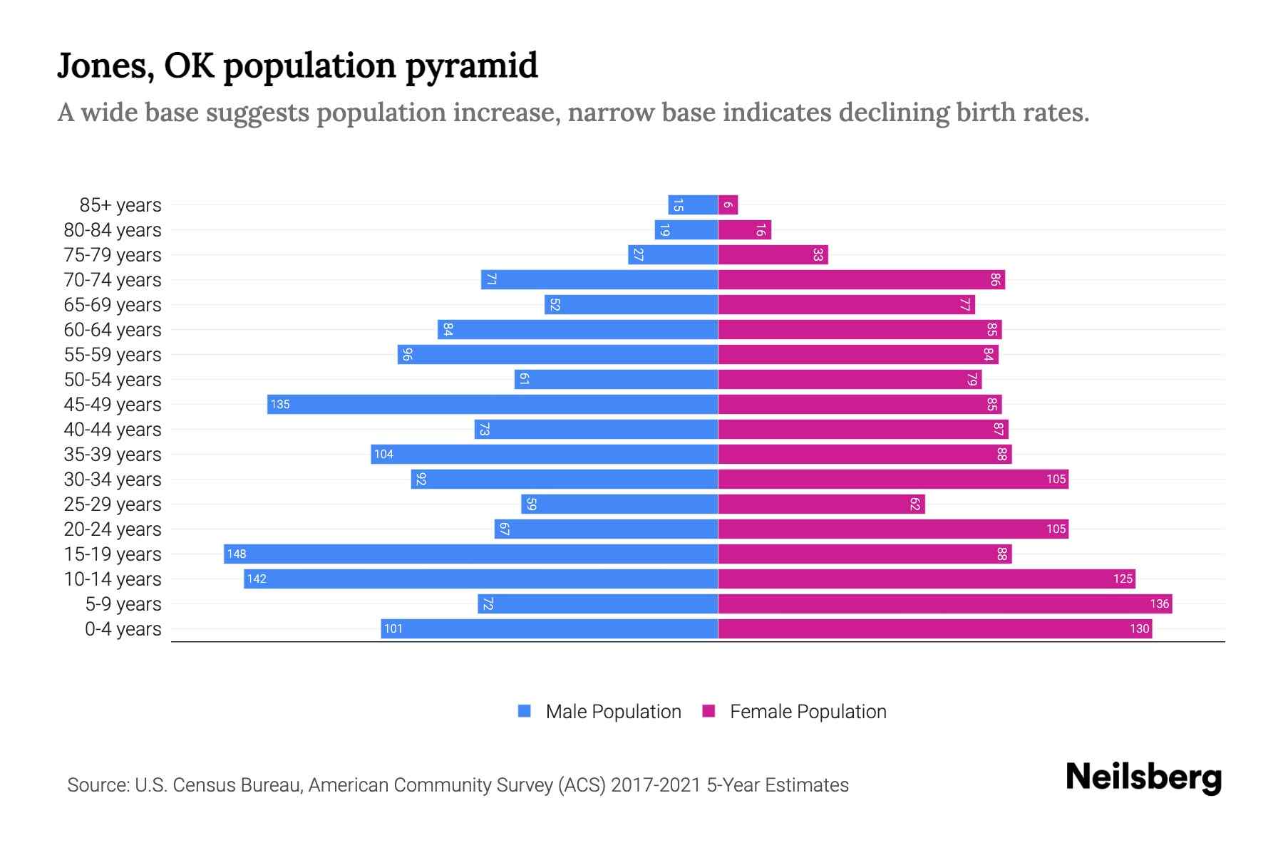 Jones, OK Population by Age 2023 Jones, OK Age Demographics Neilsberg