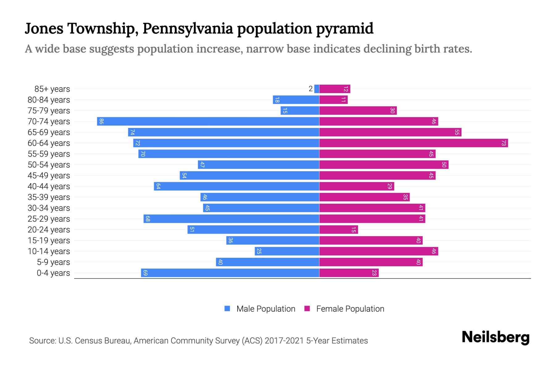 Jones Township, Pennsylvania Population by Age 2023 Jones Township