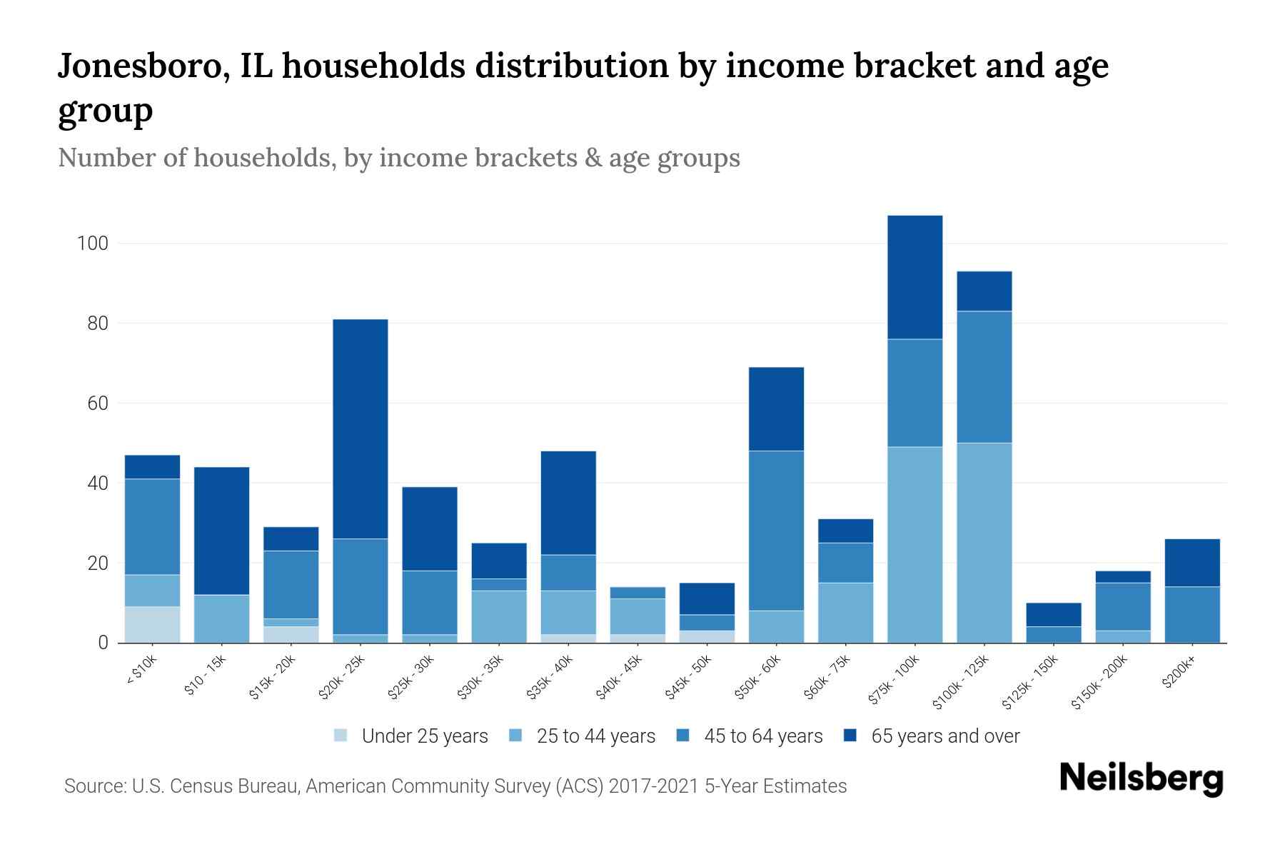 Jonesboro, IL Median Household By Age 2024 Update Neilsberg