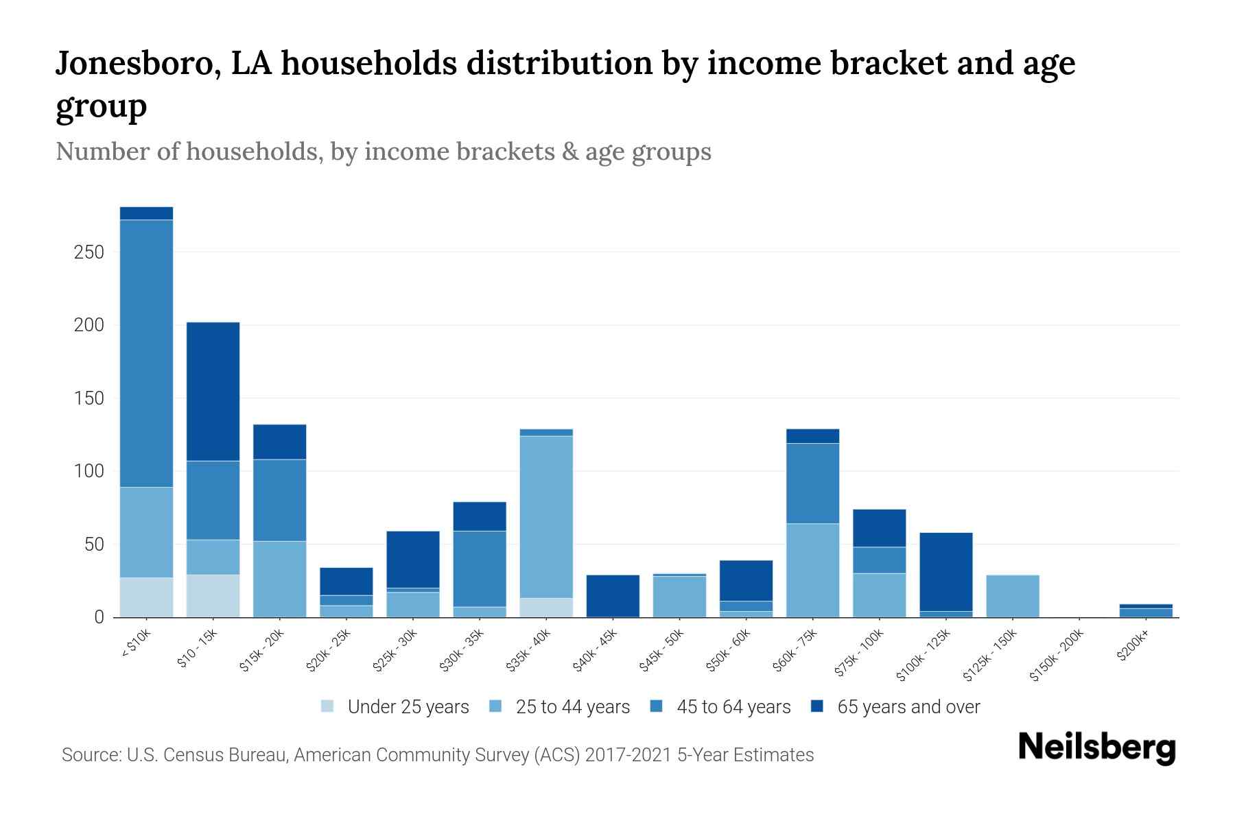 Jonesboro, LA Median Household By Age 2024 Update Neilsberg
