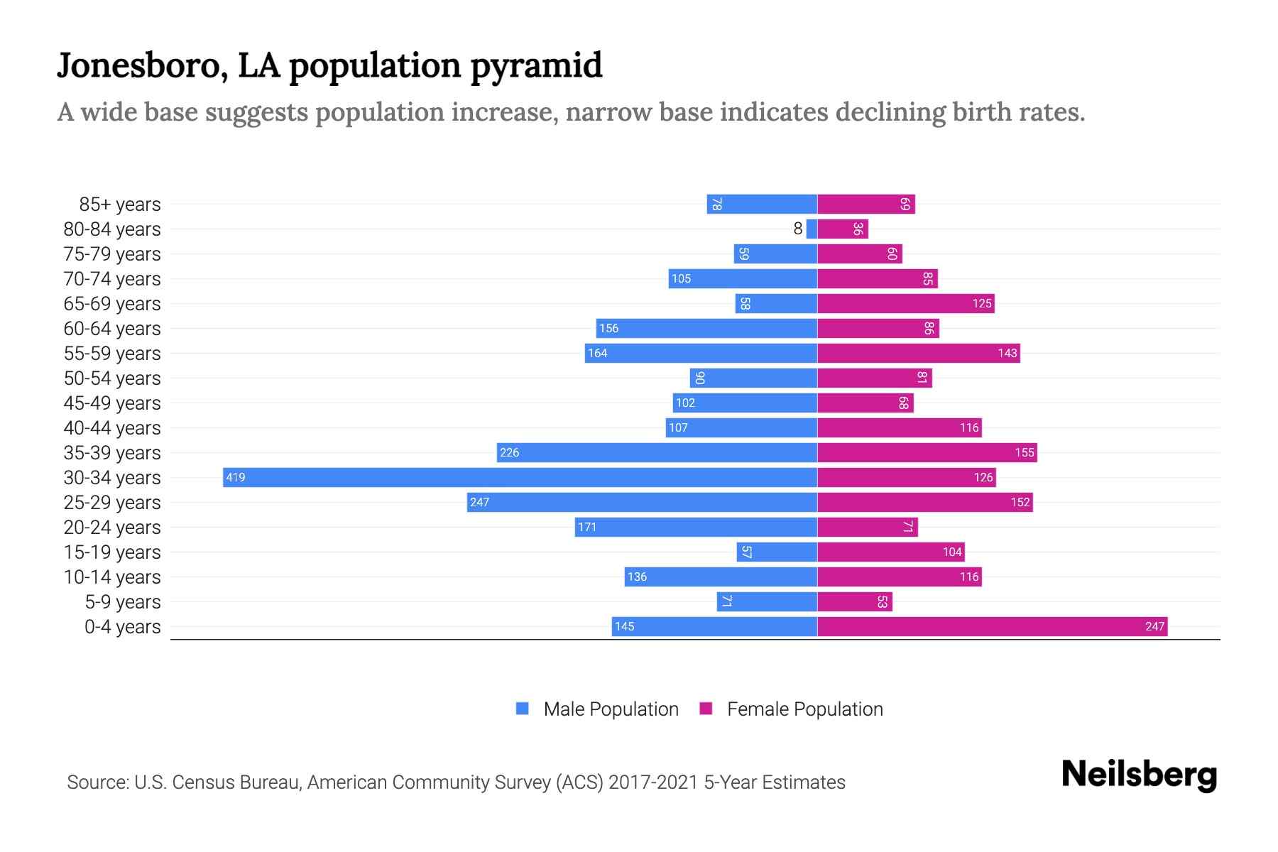 Jonesboro, LA Population by Age 2023 Jonesboro, LA Age Demographics Neilsberg