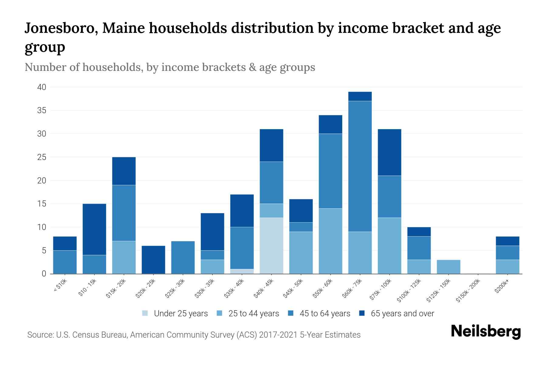 Jonesboro, Maine Median Household By Age 2024 Update Neilsberg