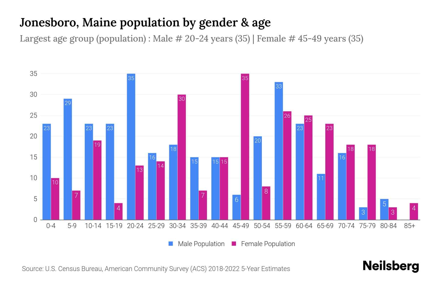 Jonesboro, Maine Population by Gender 2024 Update Neilsberg
