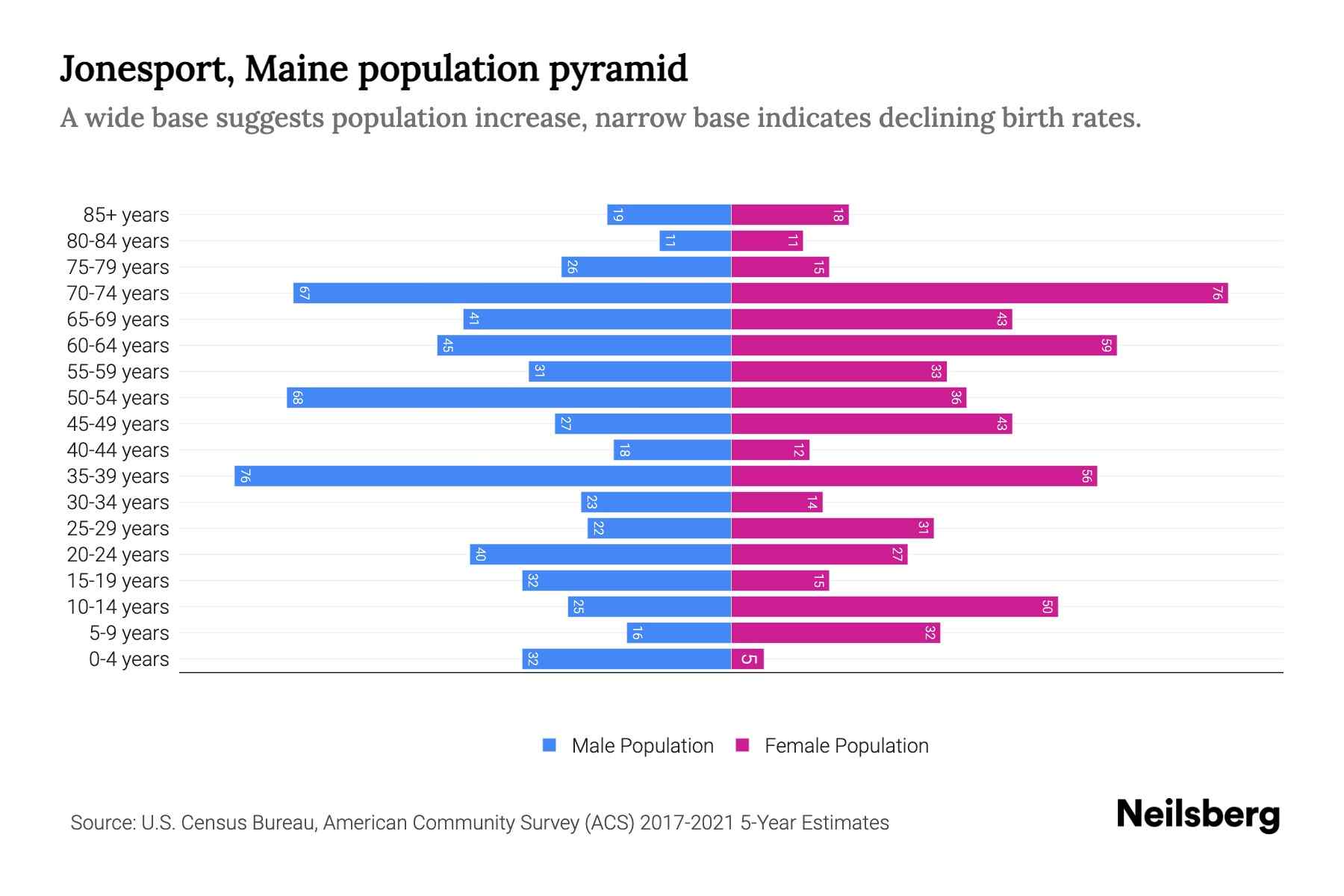 Jonesport, Maine Population by Age 2023 Jonesport, Maine Age