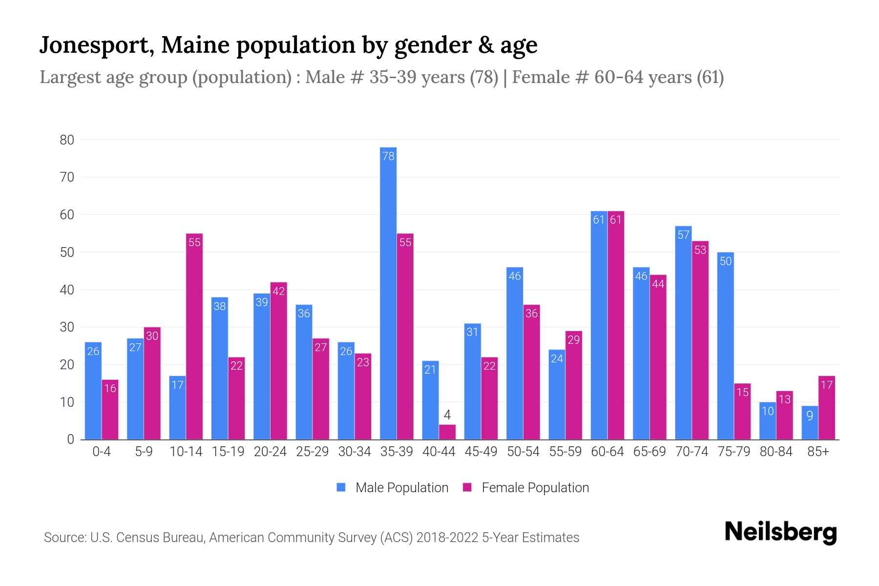 Jonesport, Maine Population by Gender 2024 Update Neilsberg