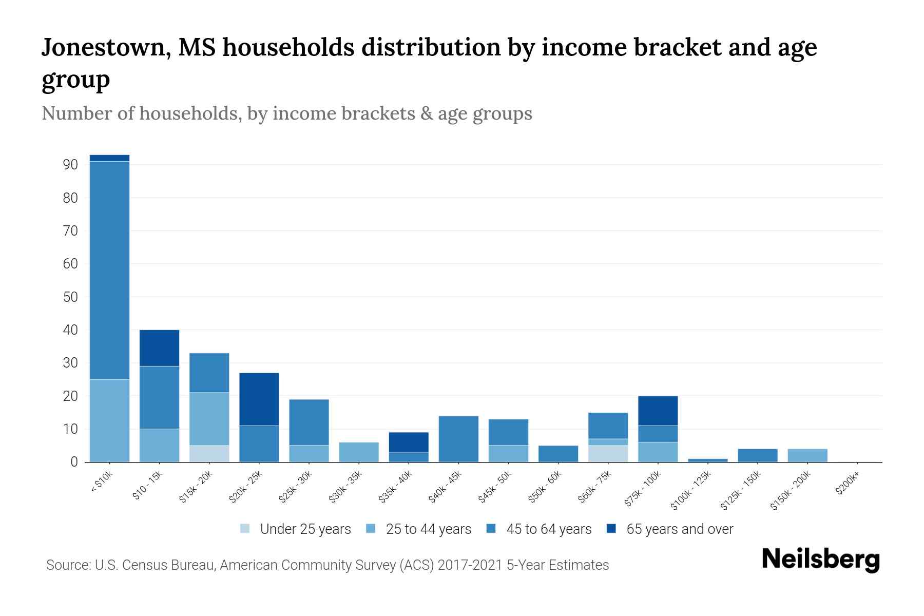 Jonestown, MS Median Household By Age 2024 Update Neilsberg