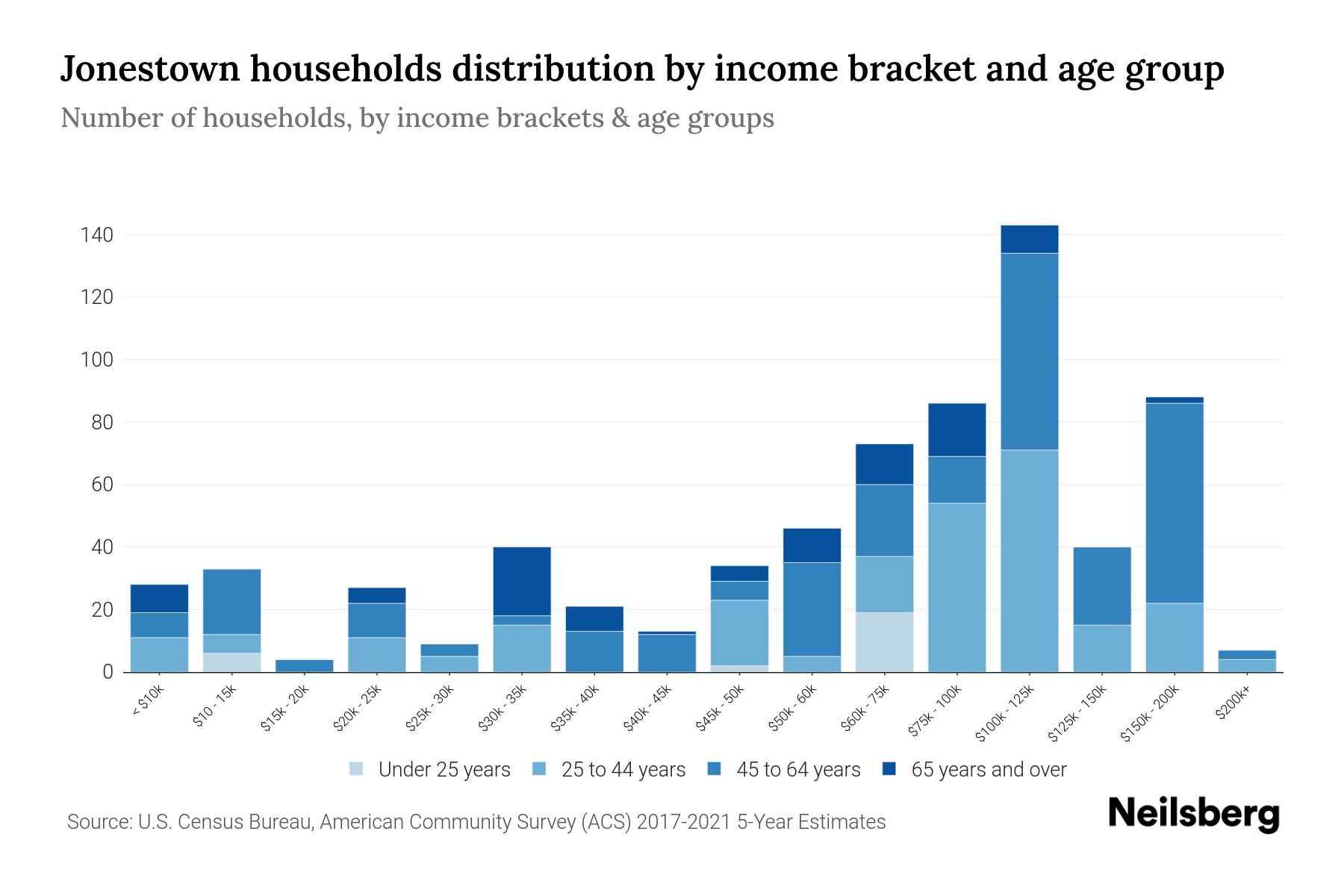Jonestown, PA Median Household By Age 2024 Update Neilsberg