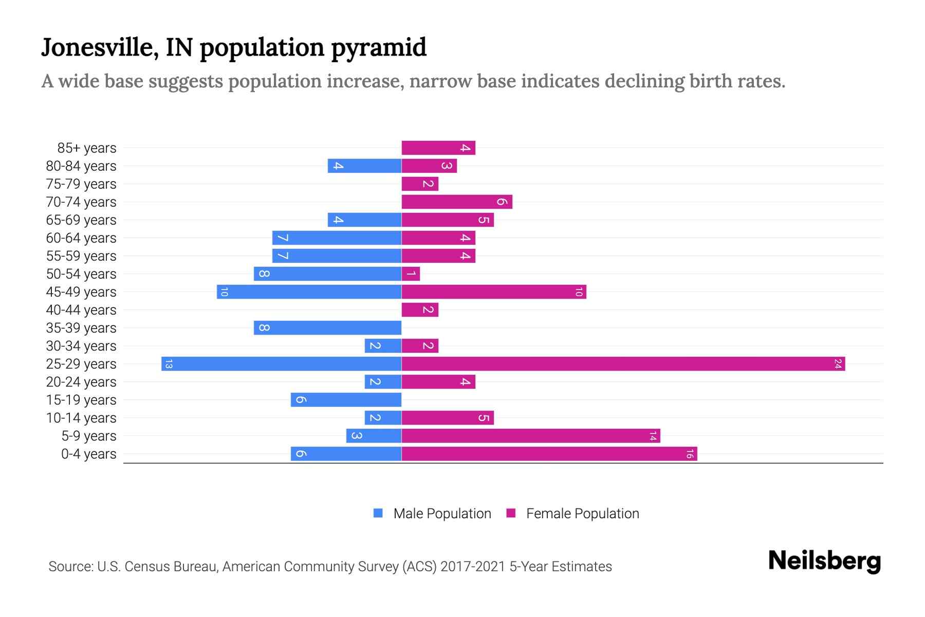 Jonesville, IN Population by Age 2023 Jonesville, IN Age Demographics
