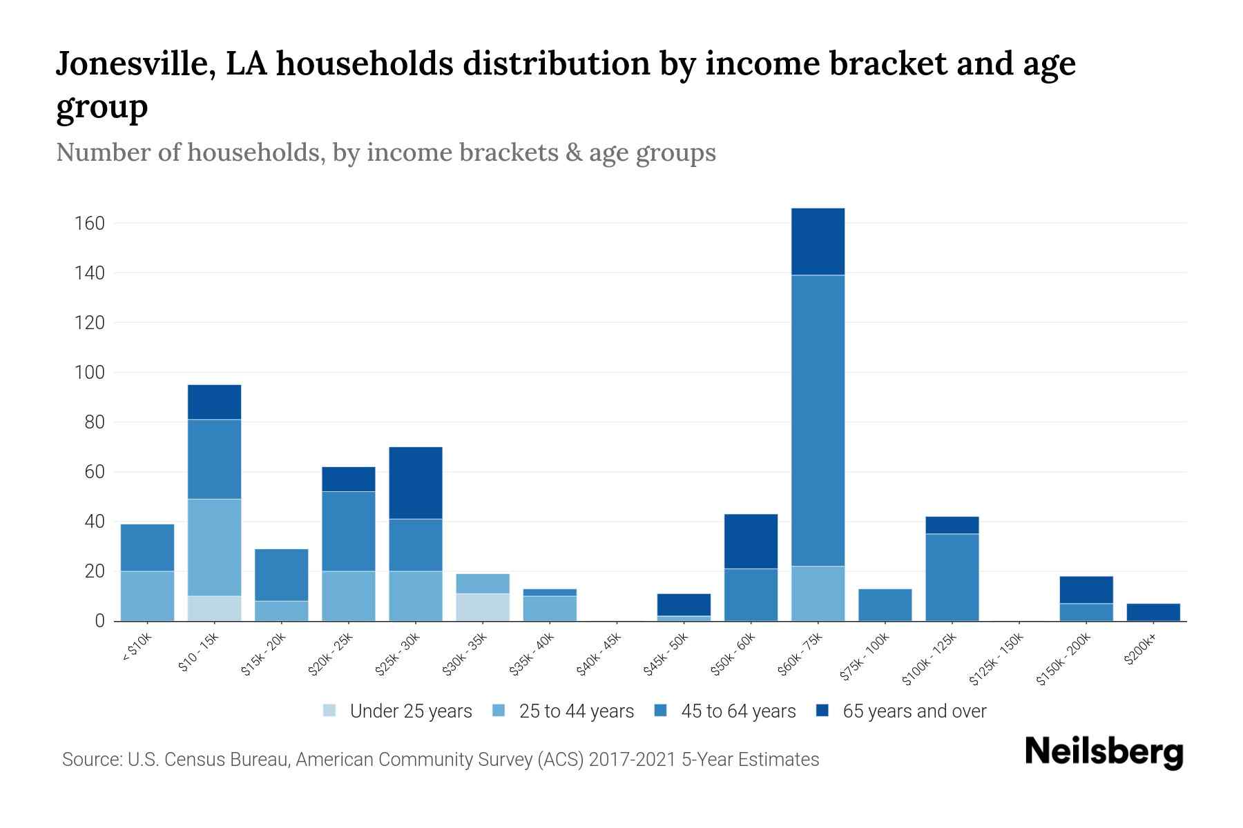 Jonesville, LA Median Household By Age 2023 Neilsberg