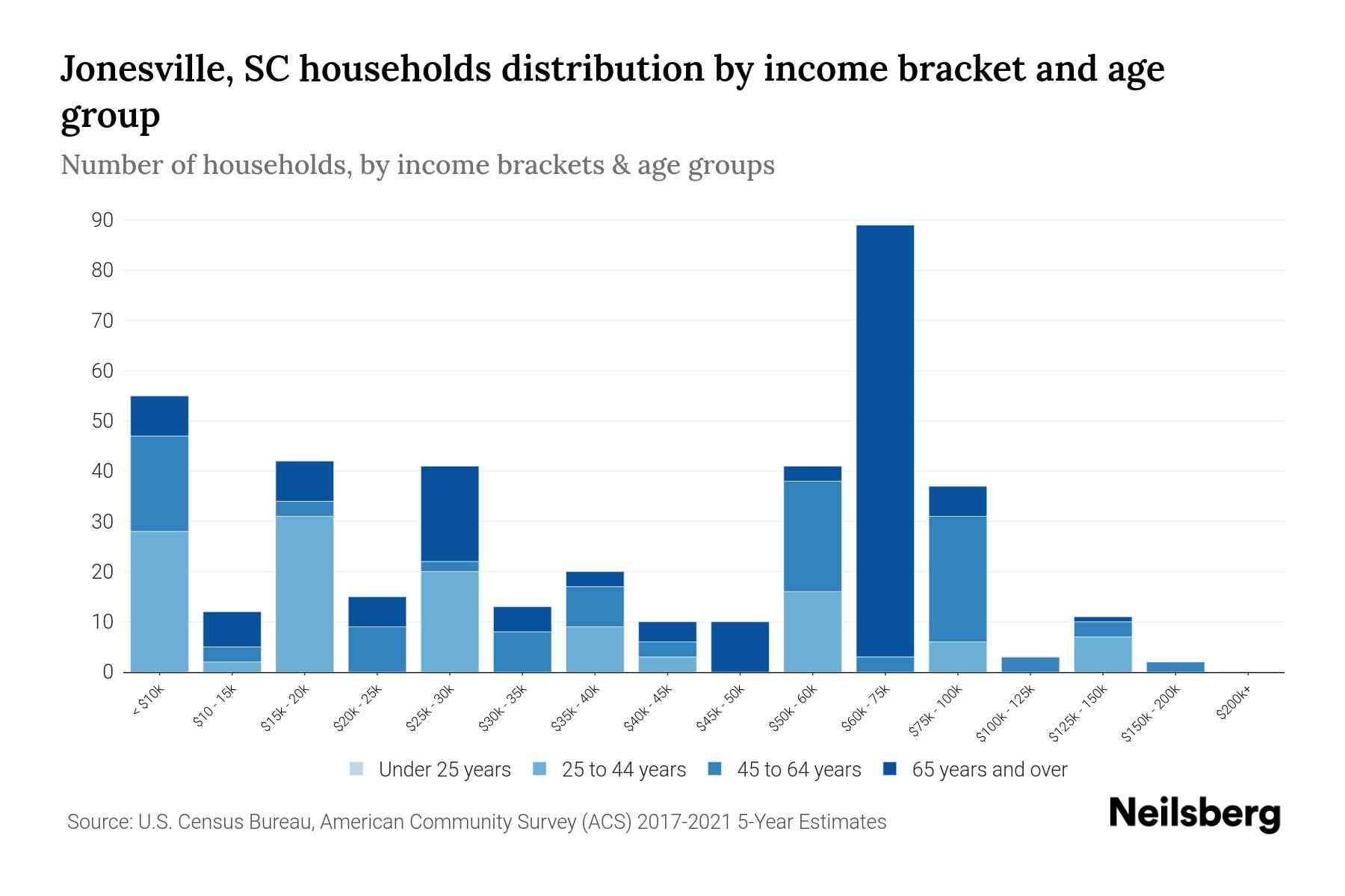 Jonesville, SC Median Household By Age 2023 Neilsberg