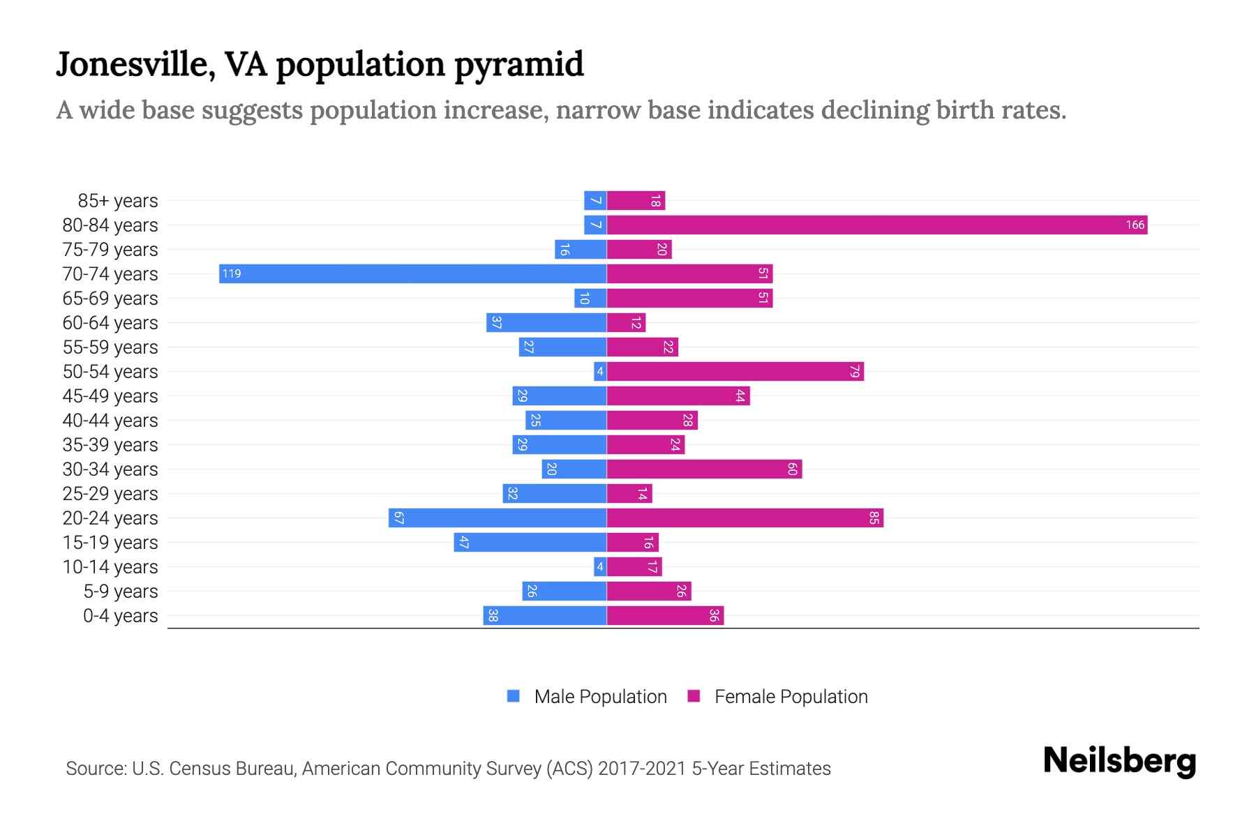 Jonesville, VA Population by Age 2023 Jonesville, VA Age Demographics