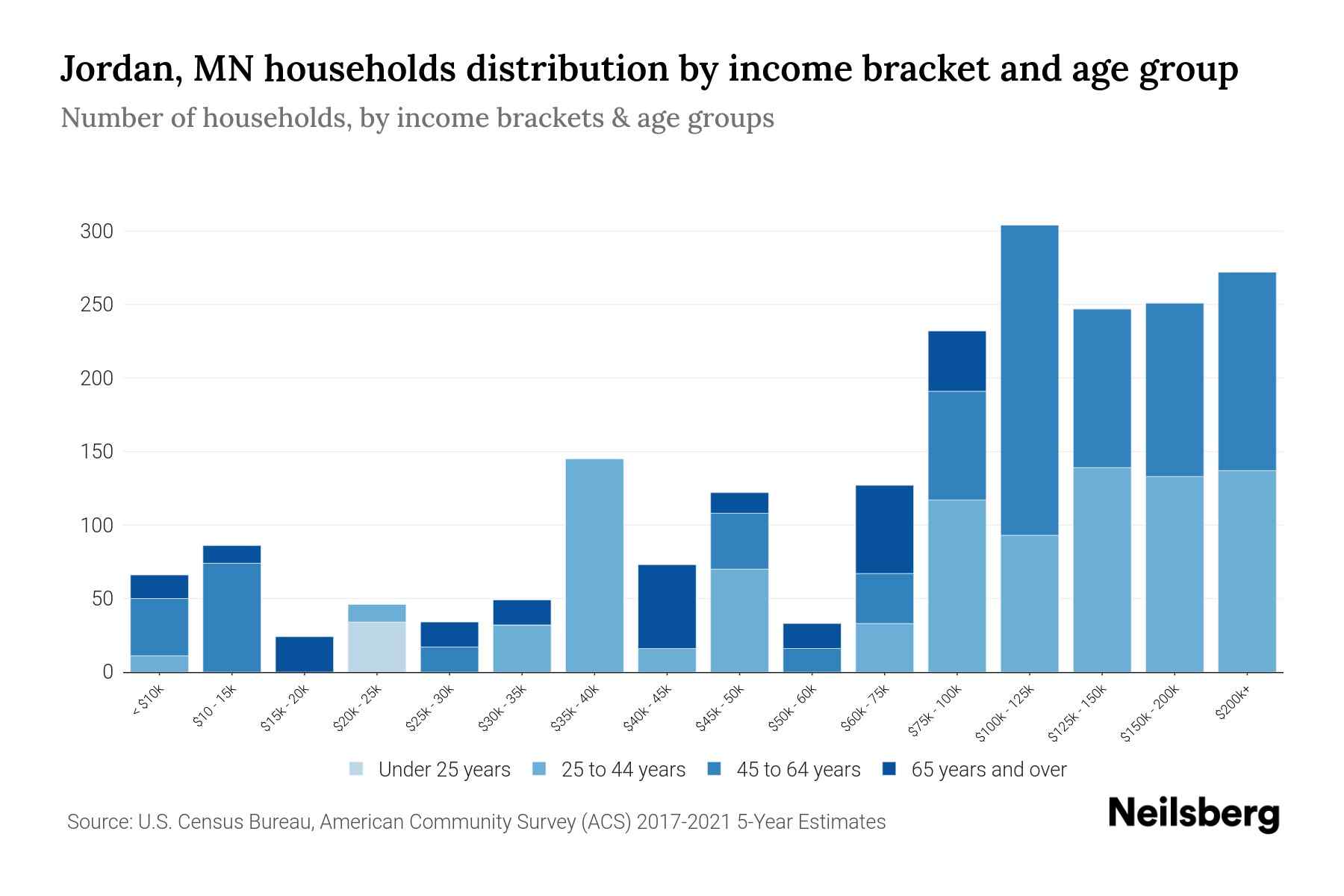 Jordan, MN Median Household By Age 2024 Update Neilsberg