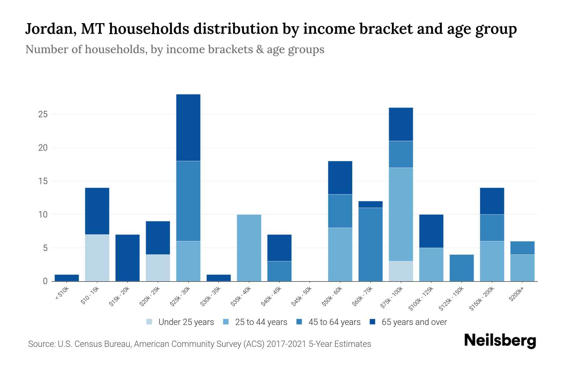 Jordan, MT Median Household By Age 2024 Update Neilsberg
