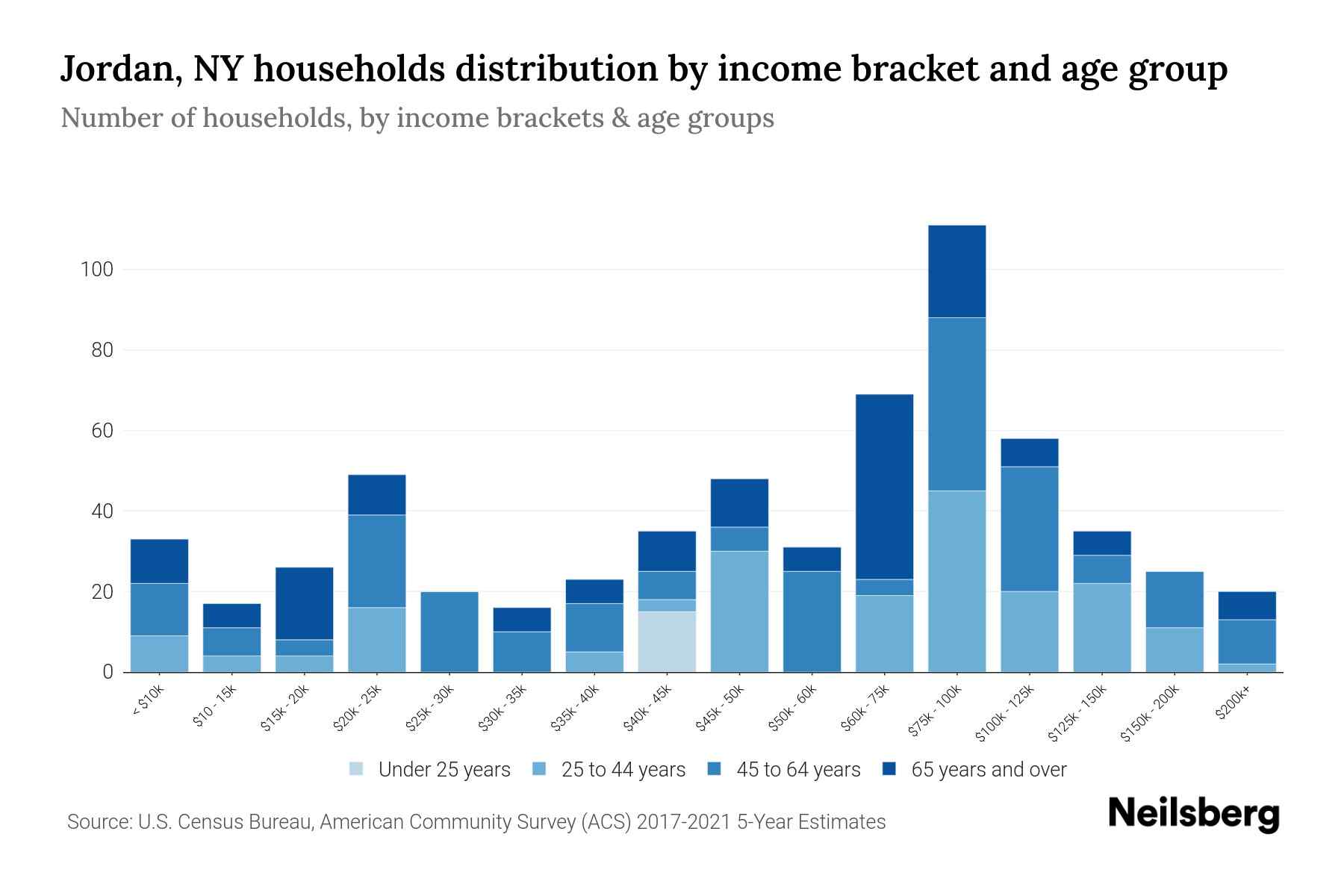 Jordan, NY Median Household By Age 2023 Neilsberg