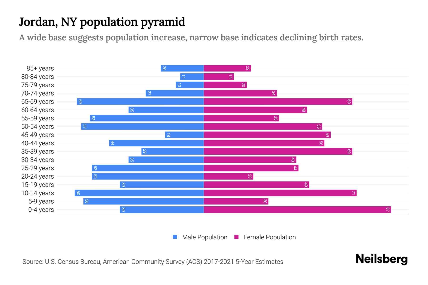 Jordan, NY Population by Age 2023 Jordan, NY Age Demographics Neilsberg