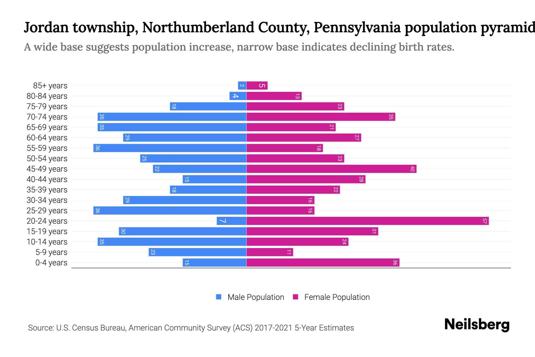 Jordan township, Northumberland County, Pennsylvania Population by Age