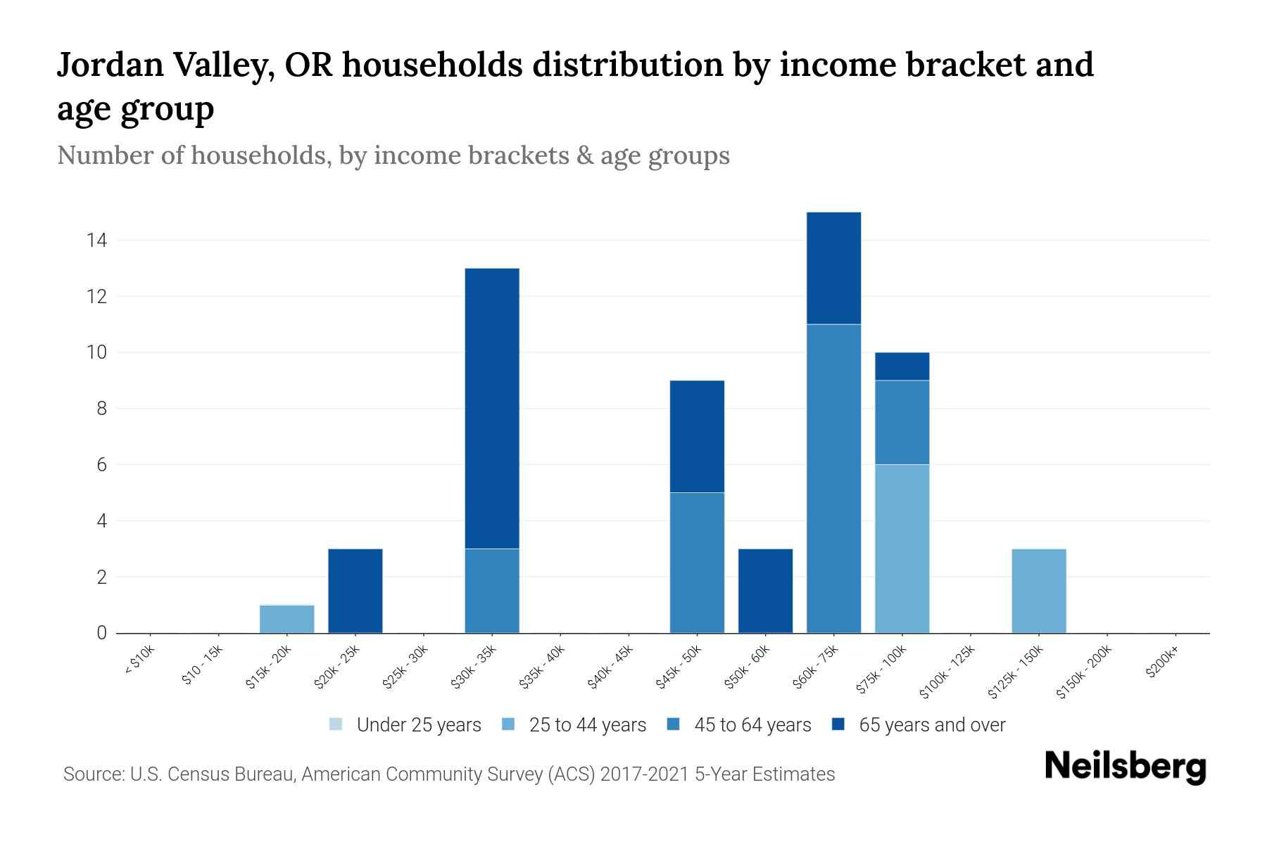 Jordan Valley, OR Median Household By Age 2024 Update Neilsberg