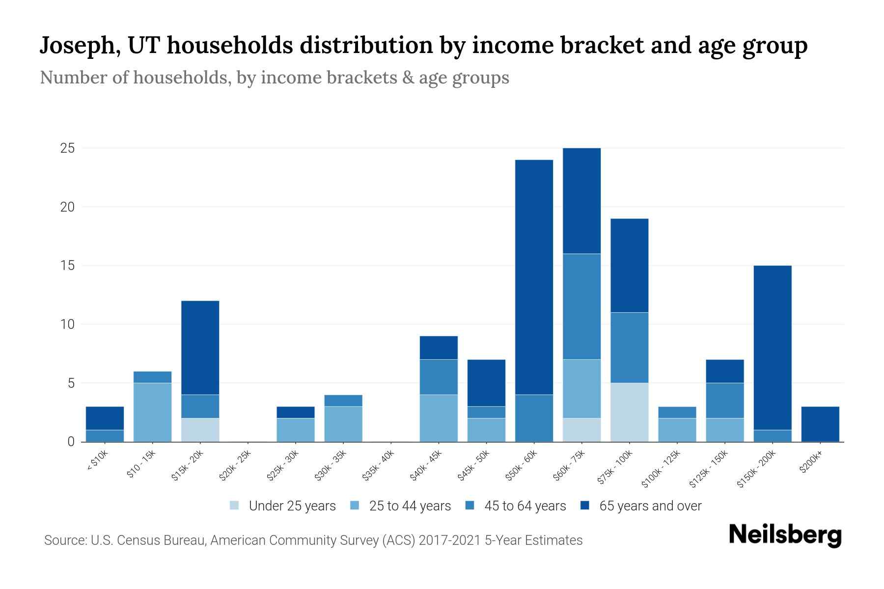 Joseph, UT Median Household By Age 2024 Update Neilsberg
