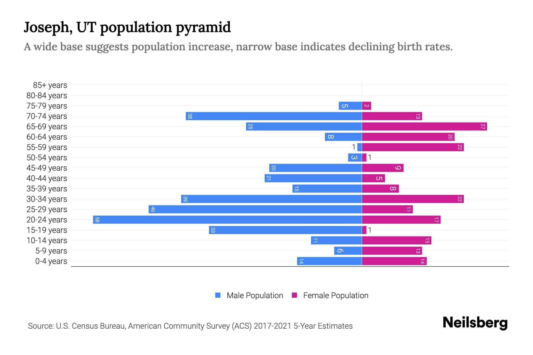 Joseph, UT Population by Age 2023 Joseph, UT Age Demographics Neilsberg