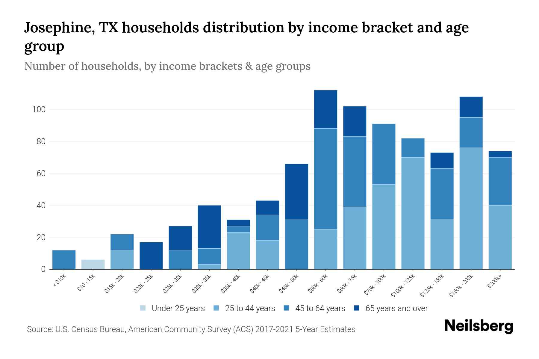 Josephine, TX Median Household By Age 2024 Update Neilsberg