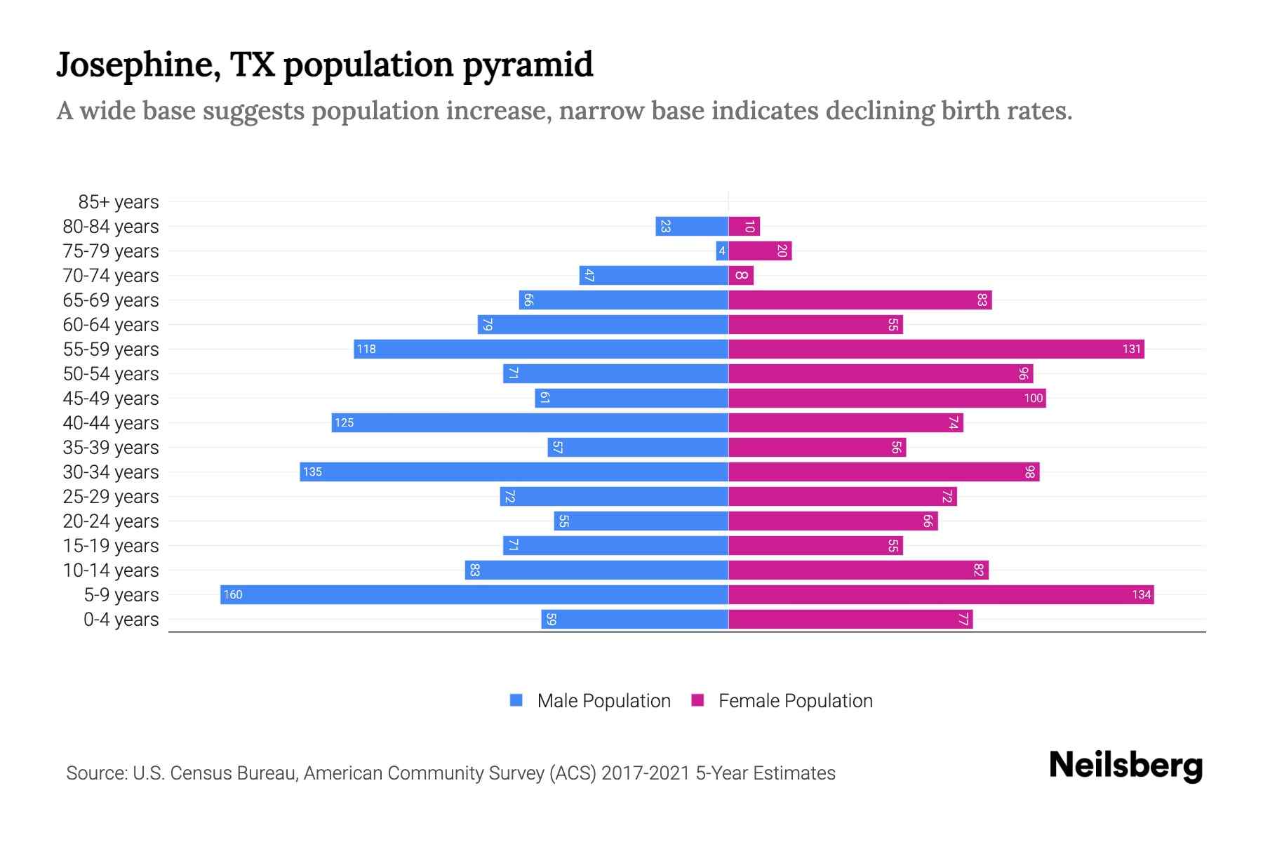 Josephine, TX Population by Age 2023 Josephine, TX Age Demographics