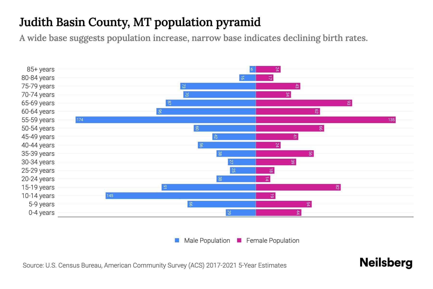 Judith Basin County, MT Population by Age 2023 Judith Basin County