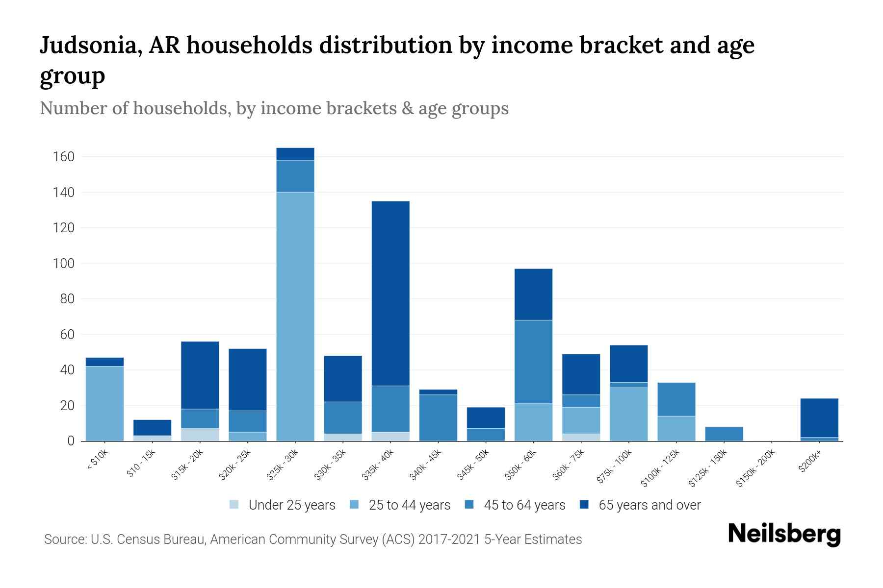 Judsonia, AR Median Household By Age 2024 Update Neilsberg