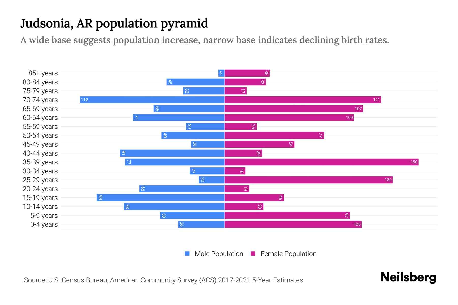 Judsonia, AR Population by Age 2023 Judsonia, AR Age Demographics