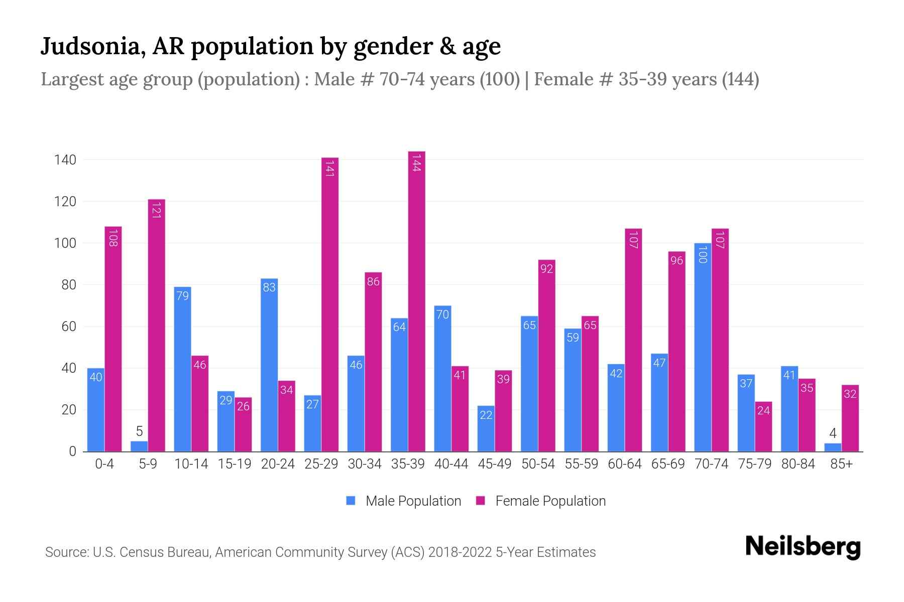 Judsonia, AR Population by Gender 2024 Update Neilsberg
