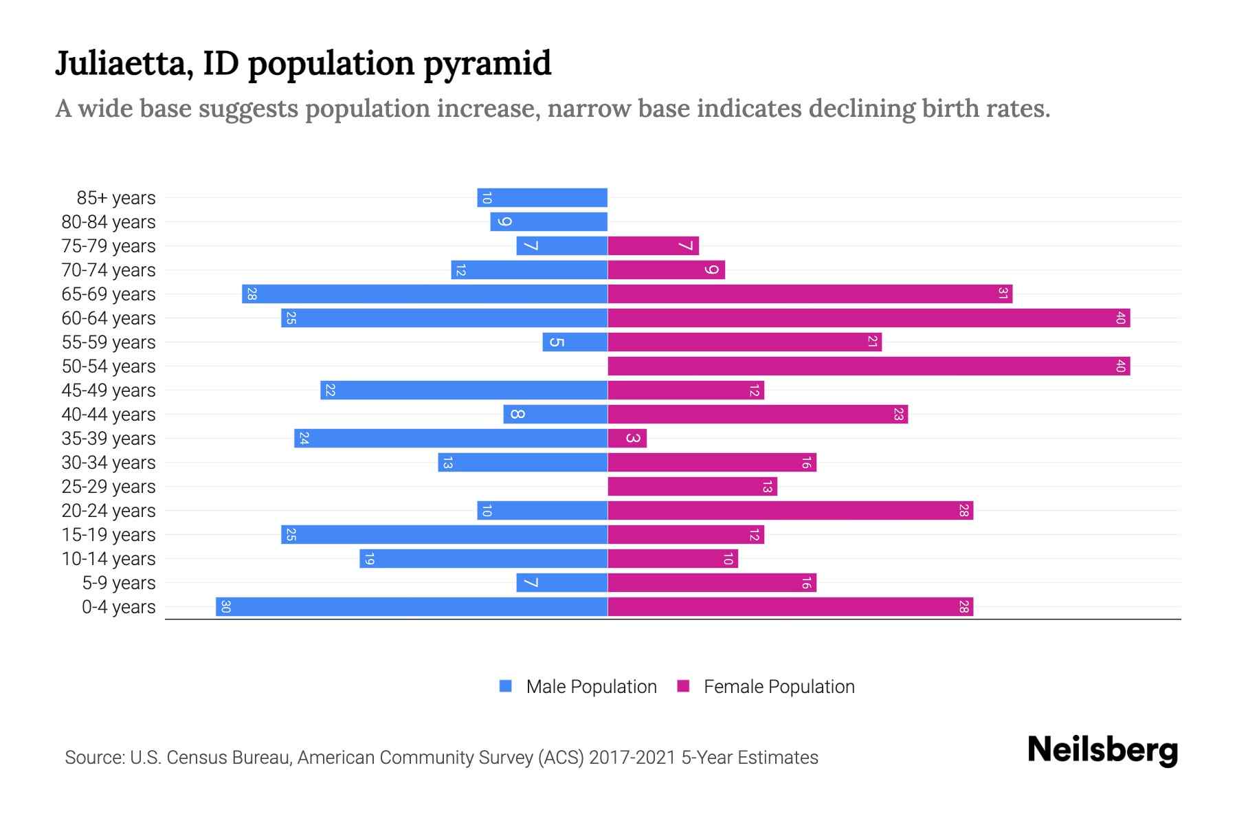 Juliaetta, ID Population by Age 2023 Juliaetta, ID Age Demographics