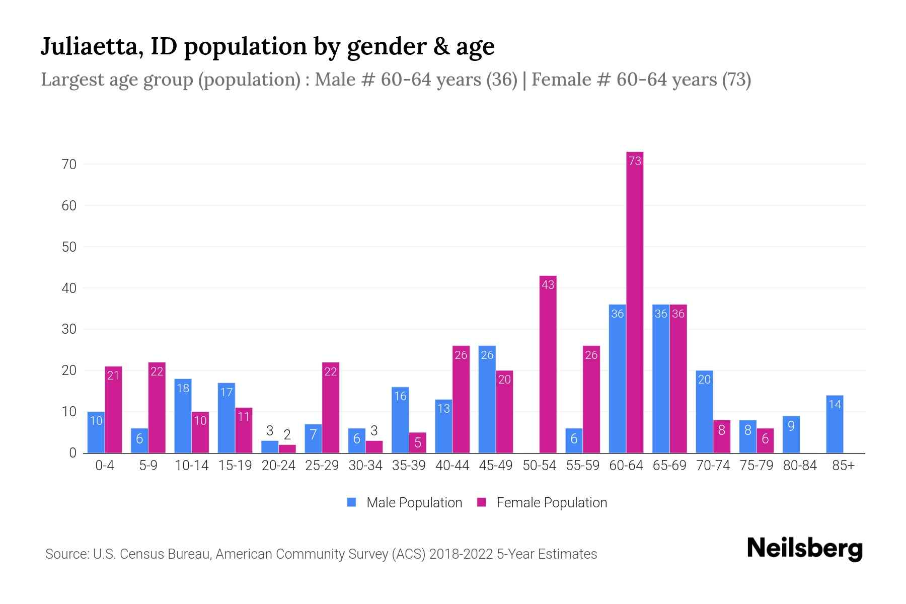 Juliaetta, ID Population by Gender 2024 Update Neilsberg