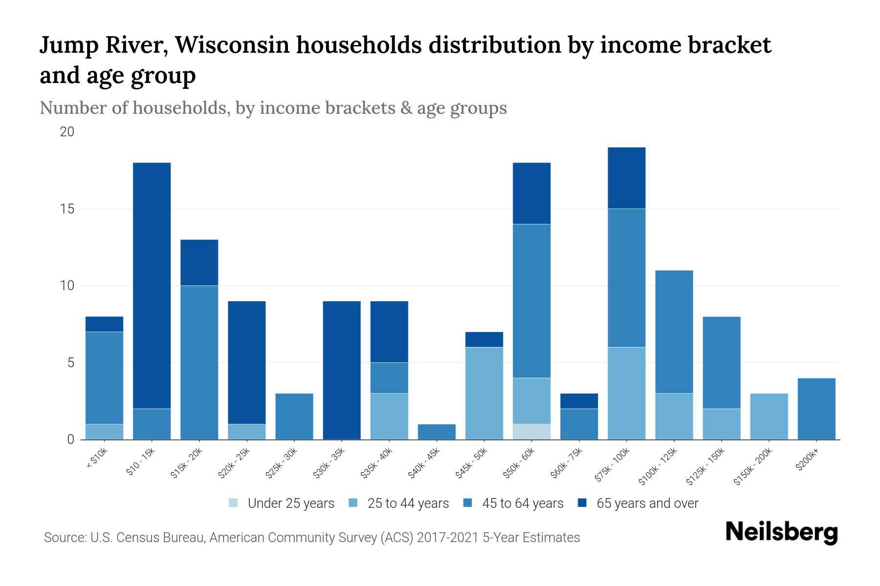 Jump River, Wisconsin Median Household By Age 2024 Update