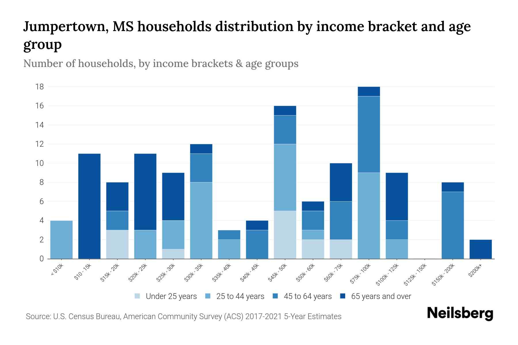 Jumpertown, MS Median Household By Age 2024 Update Neilsberg