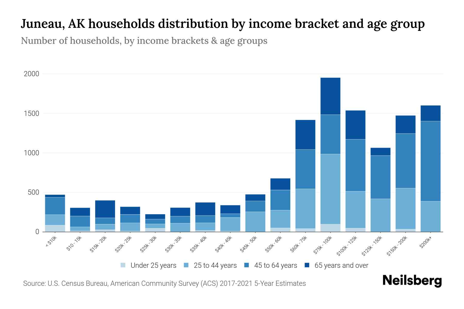 Juneau, AK Median Household By Age 2024 Update Neilsberg