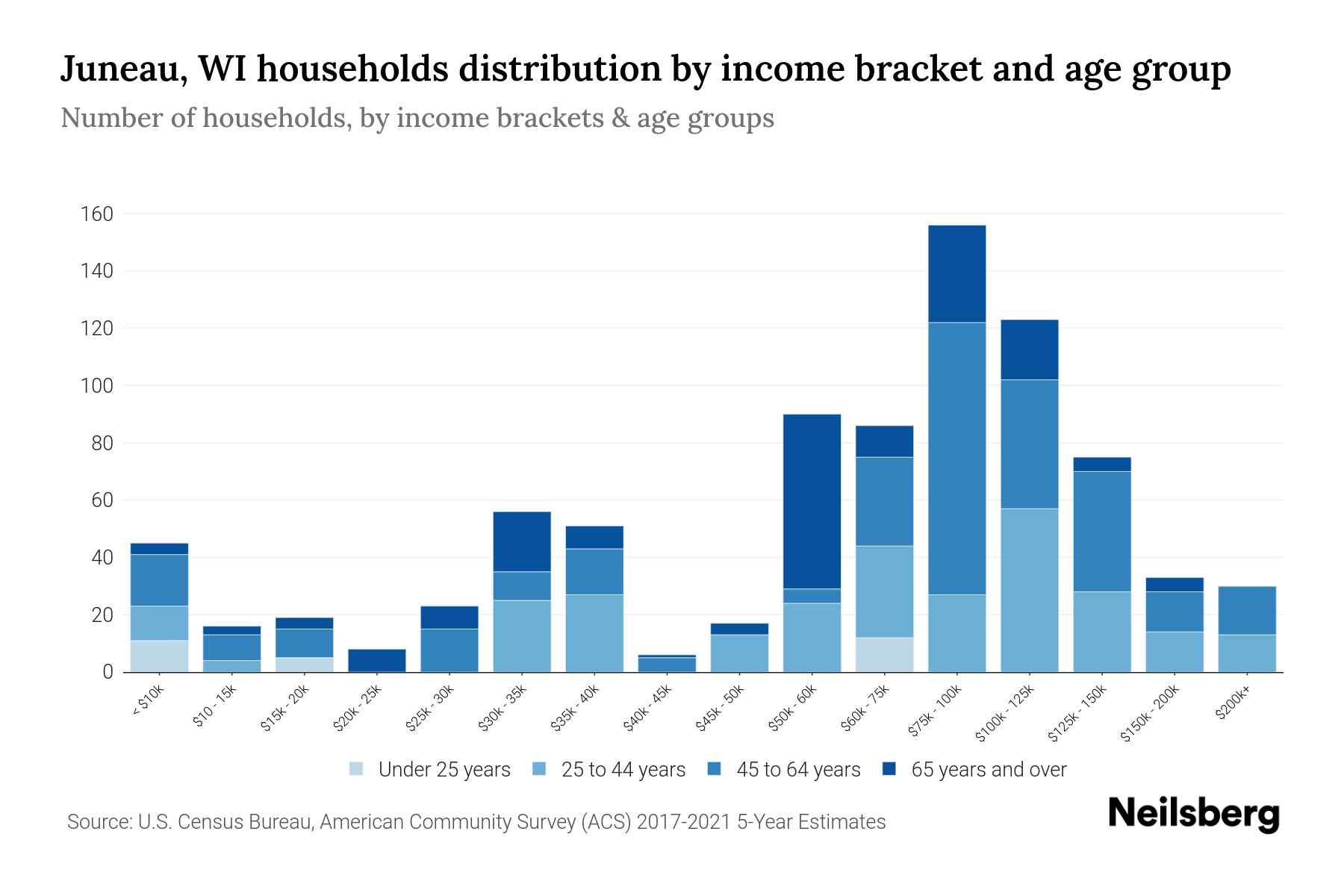 Juneau, WI Median Household By Age 2024 Update Neilsberg