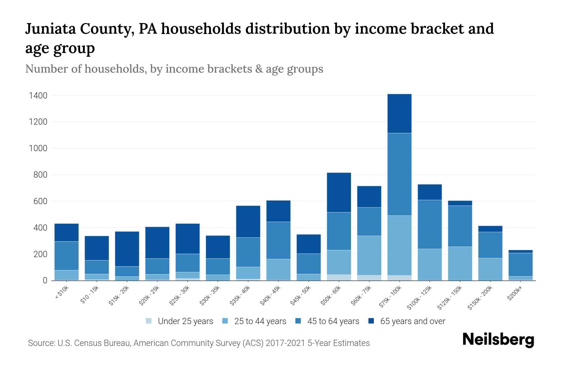 Juniata County, PA Median Household By Age 2024 Update Neilsberg