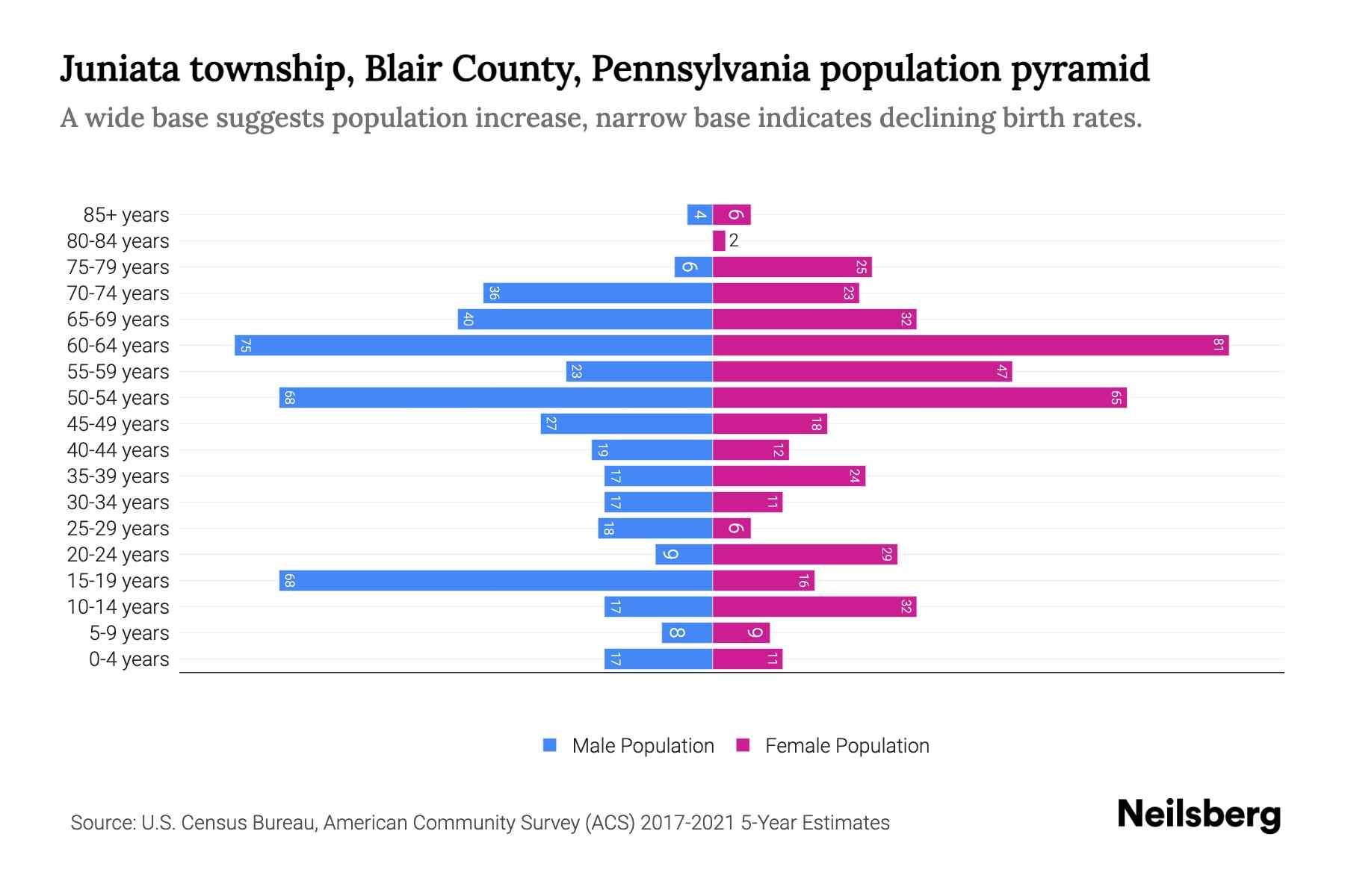 Juniata township, Blair County, Pennsylvania Population by Age 2023