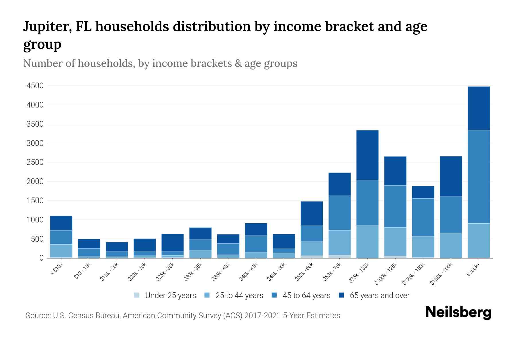 Jupiter, FL Median Household By Age 2024 Update Neilsberg