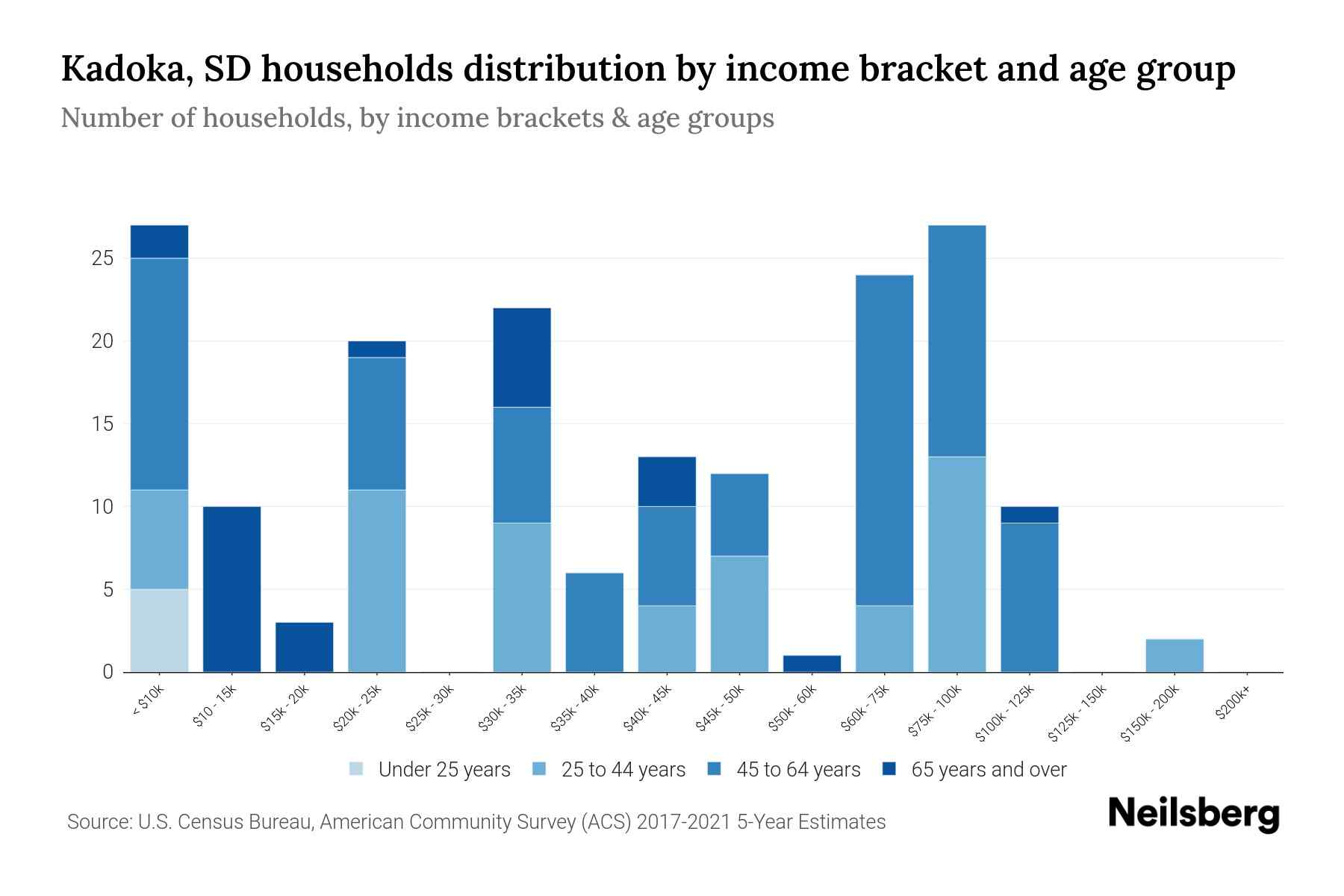 Kadoka, SD Median Household By Age 2024 Update Neilsberg
