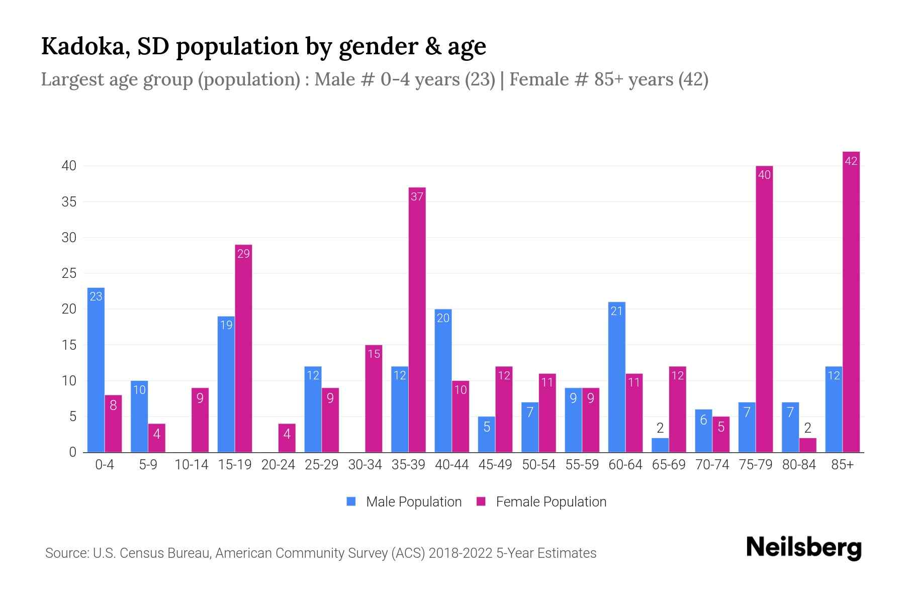 Kadoka, SD Population by Gender 2024 Update Neilsberg